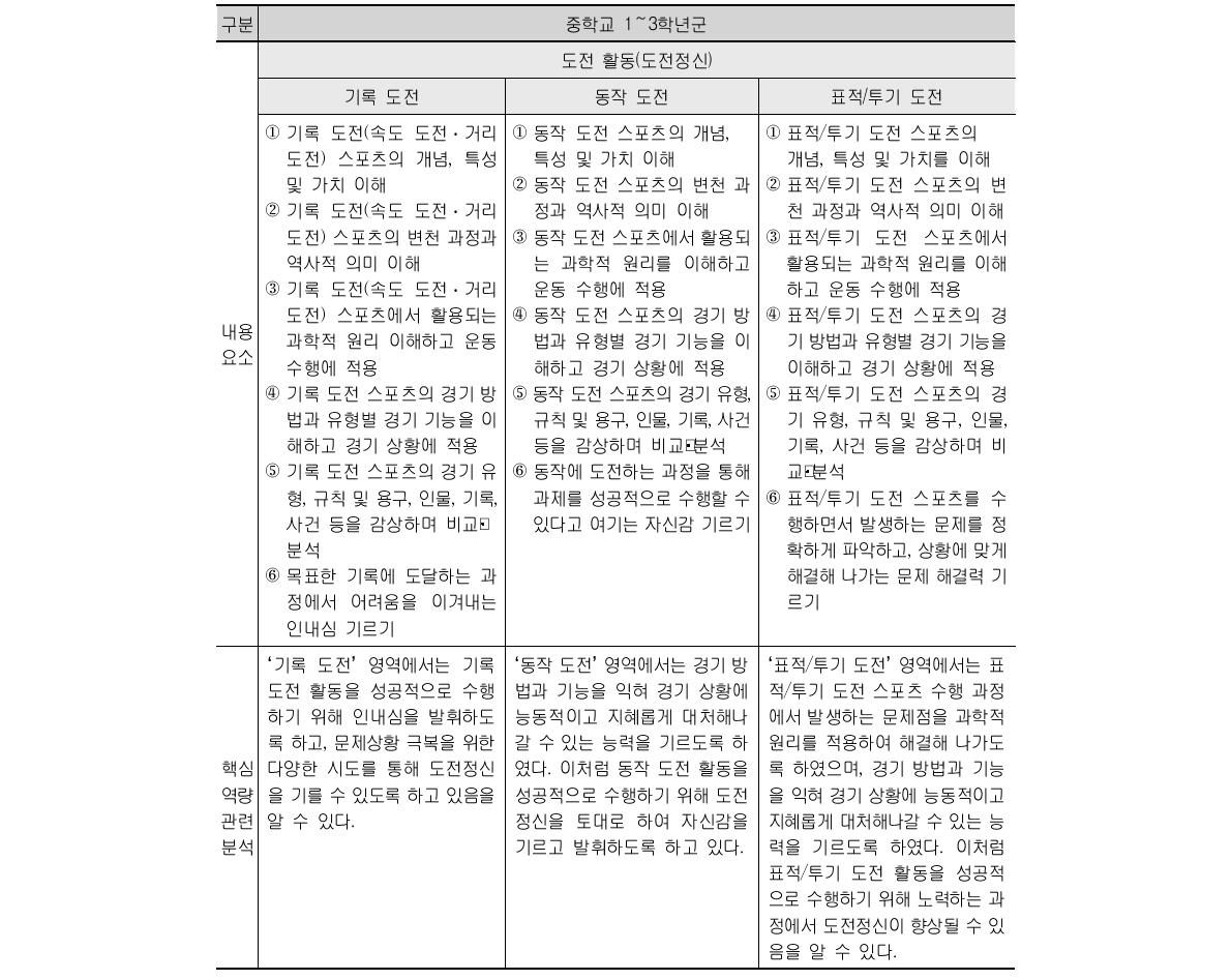 체육과 교육과정 내용체계 및 관련 핵심역량 분석 (계속)