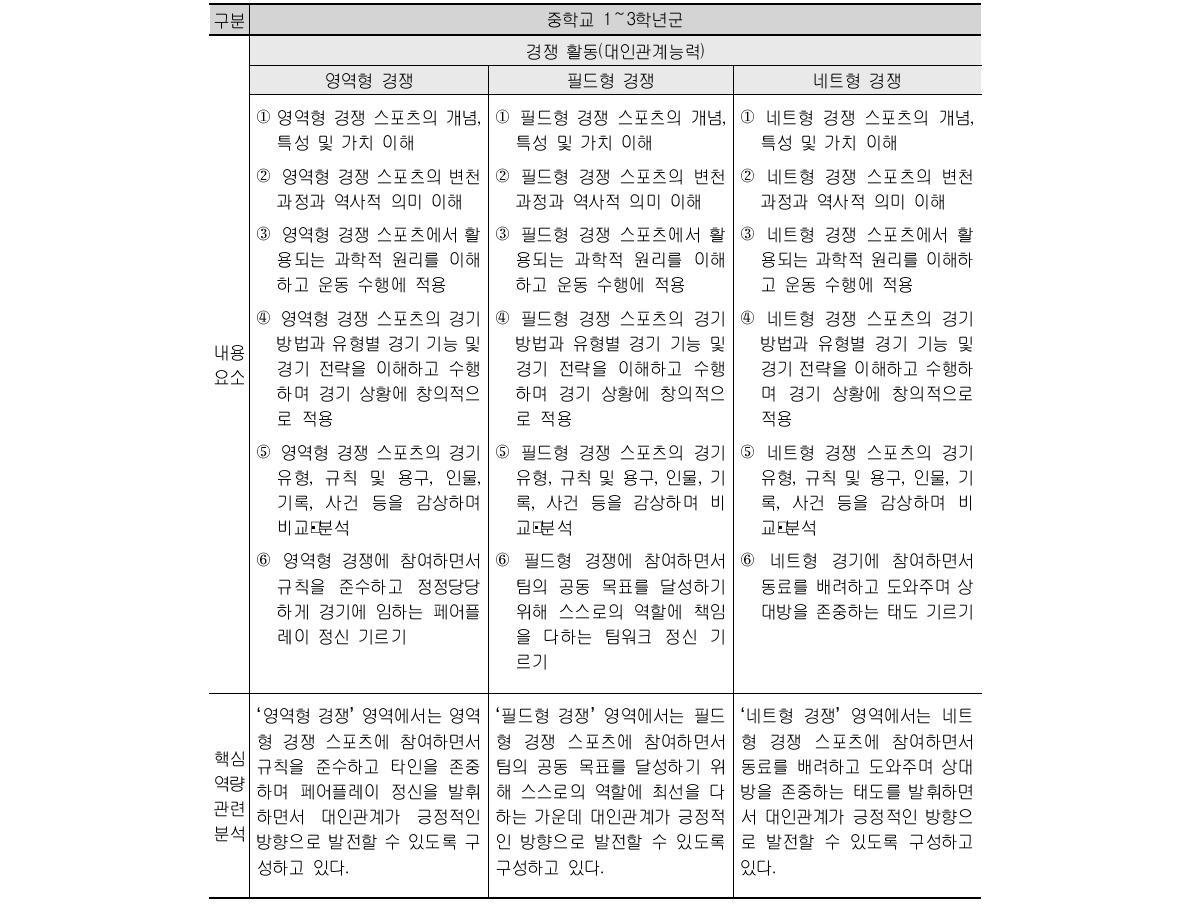 체육과 교육과정 내용체계 및 관련 핵심역량 분석 (계속)