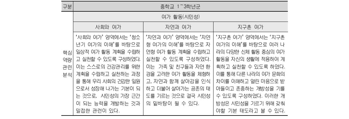 체육과 교육과정 내용체계 및 관련 핵심역량 분석 (계속)