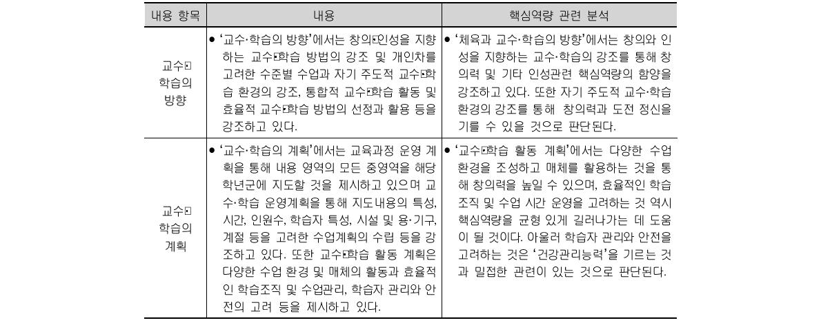 체육과 교육과정 교수·학습방법 및 관련 핵심역량 분석