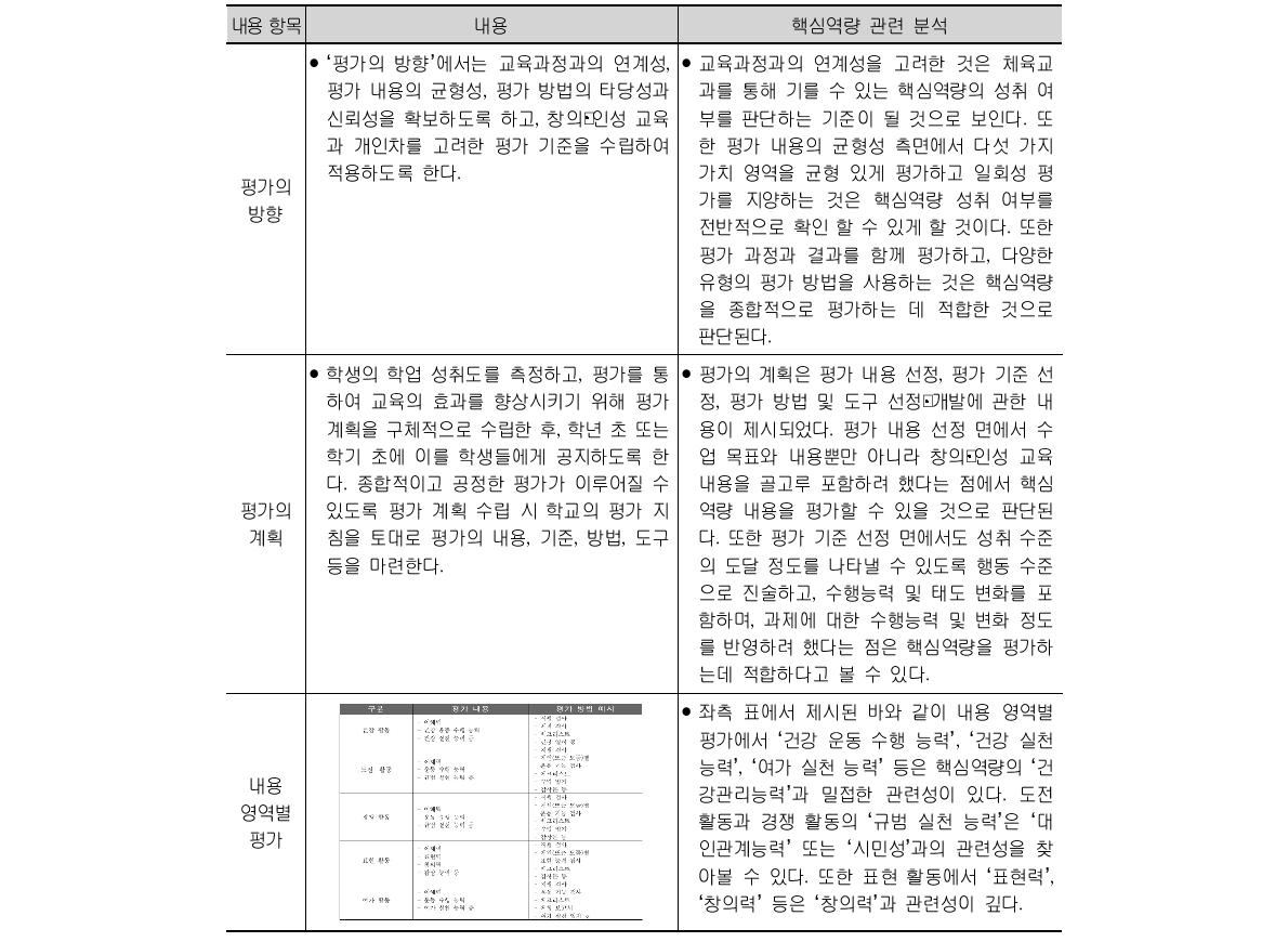 체육과 교육과정 평가 및 관련 핵심역량 분석