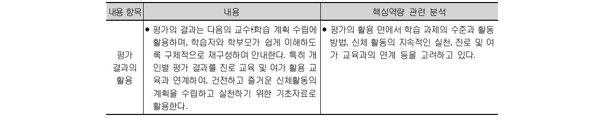 체육과 교육과정 평가 및 관련 핵심역량 분석 (계속)