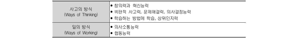 ATC21S의 21세기 역량 내용 체계