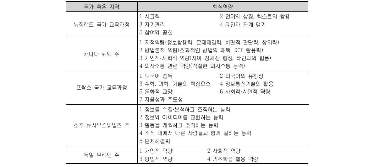 주요 국가의 교육과정 문서에 제시되어 있는 핵심역량