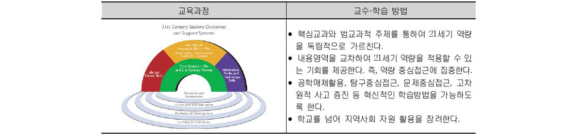 Partnership for 21st century skills에 나타난 교육과정과 교수·학습 방법