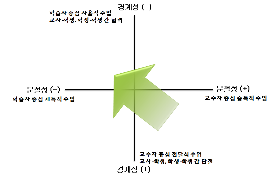 핵심역량 계발을 위한 교수·학습 전략의 방향성