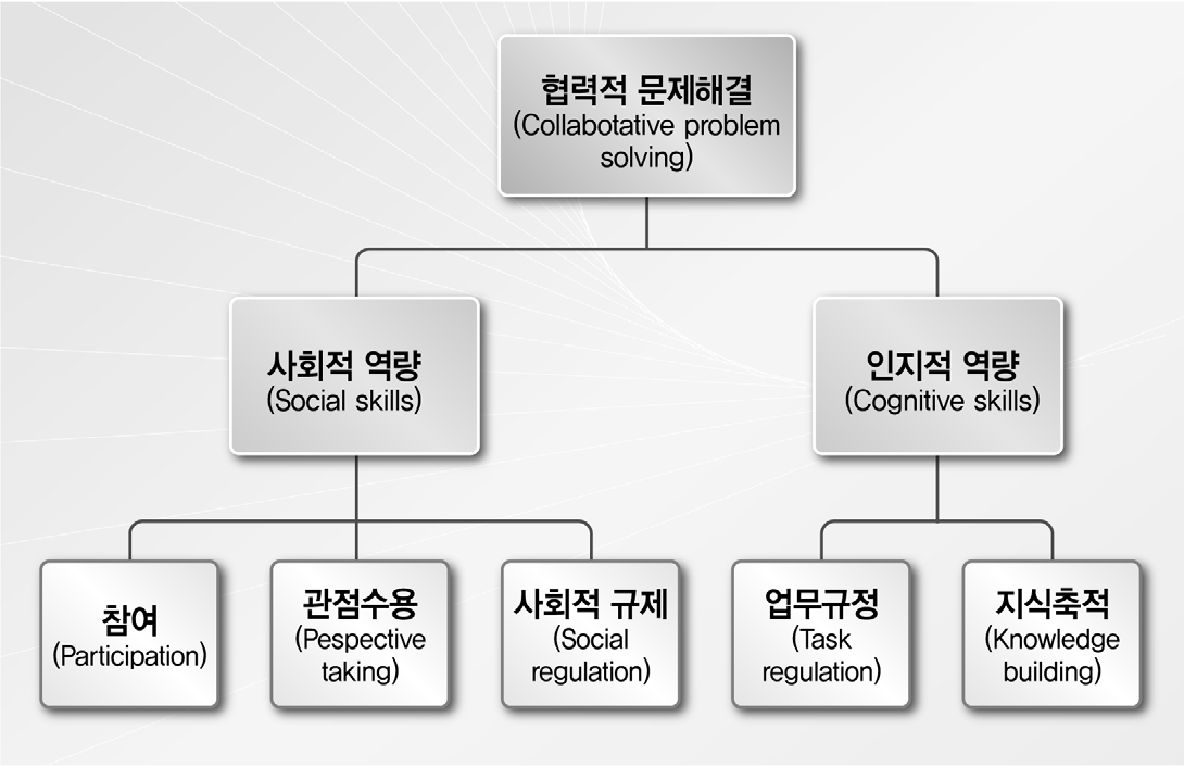 협력적 문제해결의 개념도(Griffin, Care, & McGaw, 2012: 8)