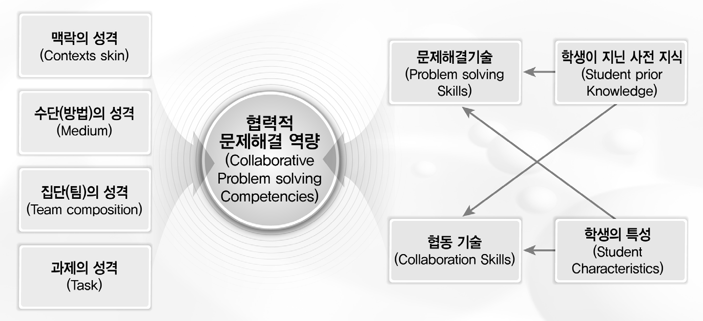 협력적 문제해결능력 개념 모형도(Jong, 2012)