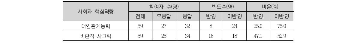 중등 사회과 핵심역량의 성적 반영 현황