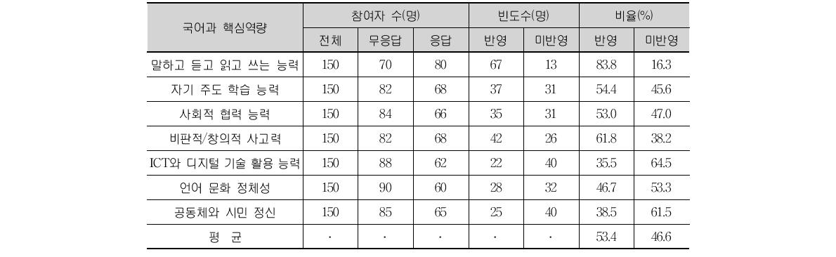 초등 국어과 핵심역량의 성적 반영 현황