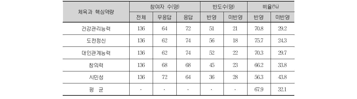 초등 체육과 핵심역량의 성적 반영 현황