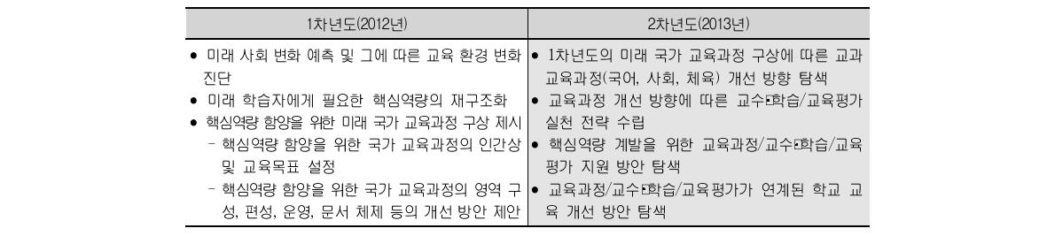 1차년도와 2차년도 연구내용 비교