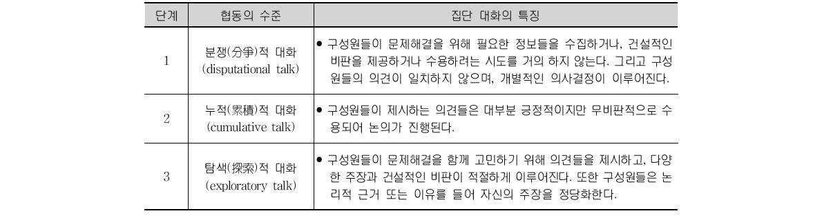 대화의 형식과 특징