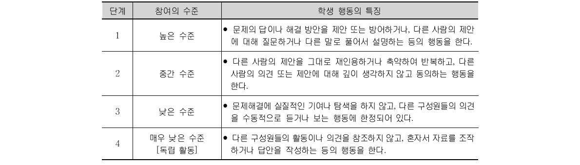 학생의 참여 수준에 따른 행동 특성