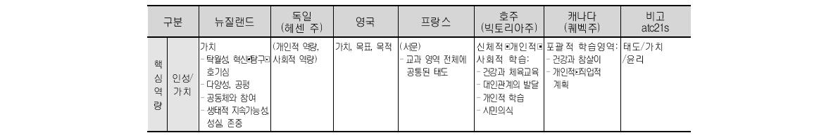 외국의 국가(주) 수준의 교육과정 구조