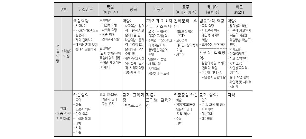 외국의 국가(주) 수준의 교육과정 구조 (계속)