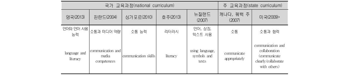 외국의 자국어과 교육과정에 반영된 핵심역량 요인