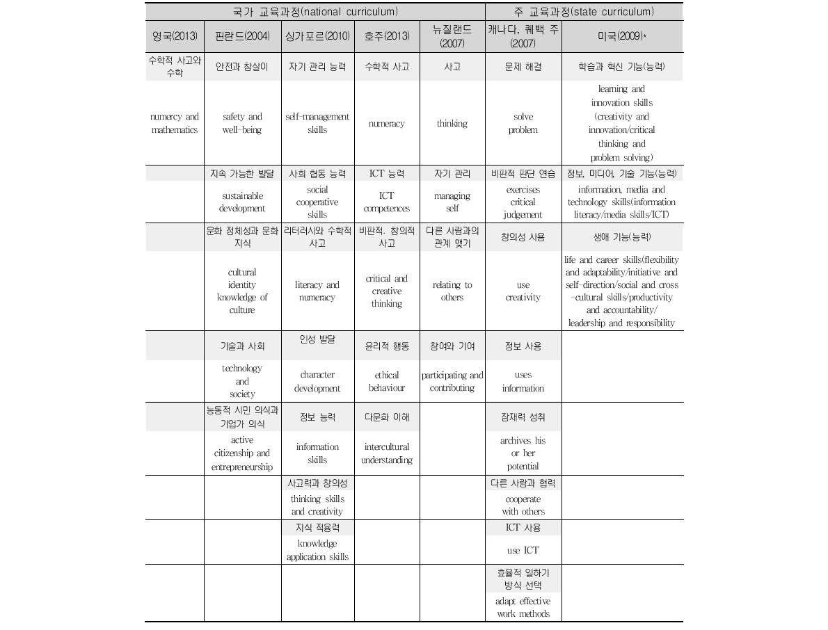 외국의 자국어과 교육과정에 반영된 핵심역량 요인 (계속)