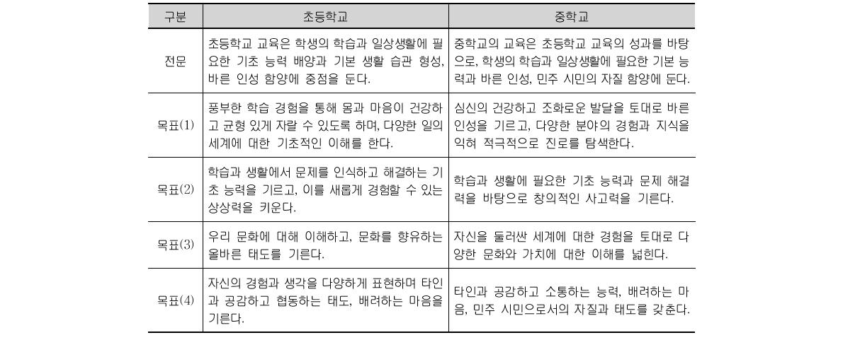 2009 개정 공통 교육과정의 초등학교와 중학교 교육 목표