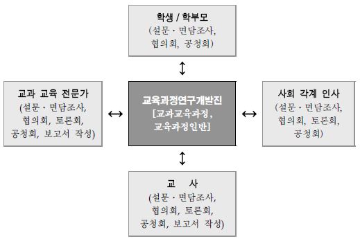 교육과정 개정의 참여자와 참여자 역할