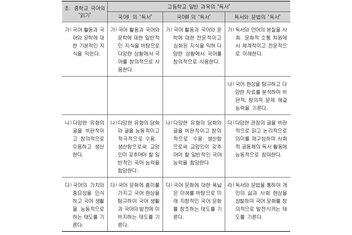 초․중학교의 ‘읽기’와 고등학교의 독서 교육의 목표