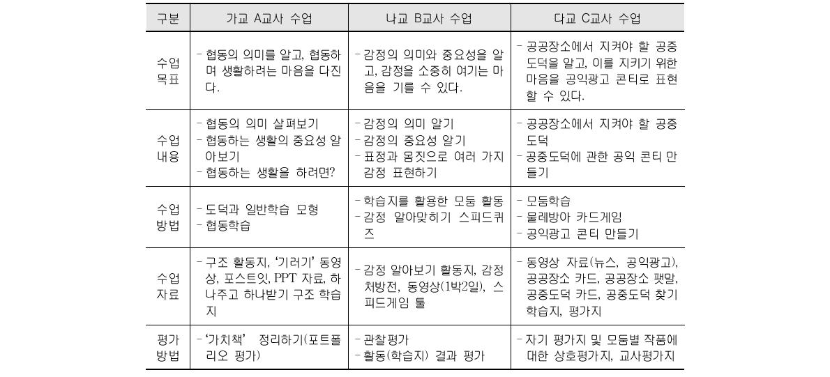 초등학교 도덕 수업 관찰 개관