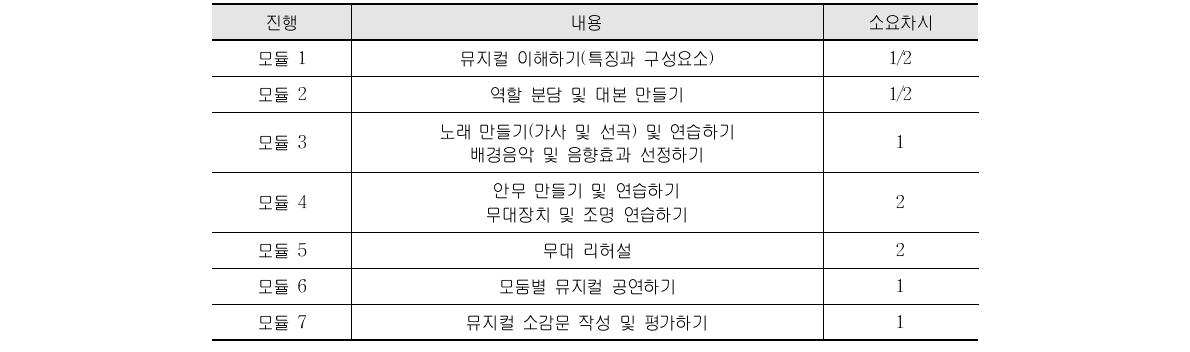 뮤지컬 공연 프로젝트 수업구조