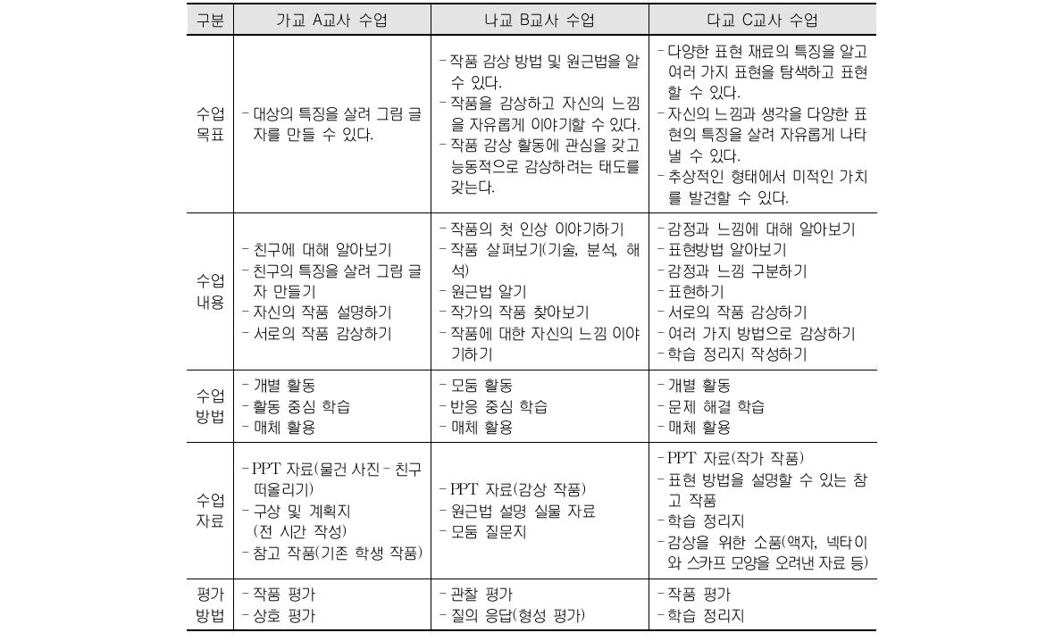 초등학교 미술 수업 관찰 개관