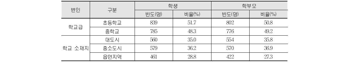 본 설문 참여 학생, 학부모의 표본 특성