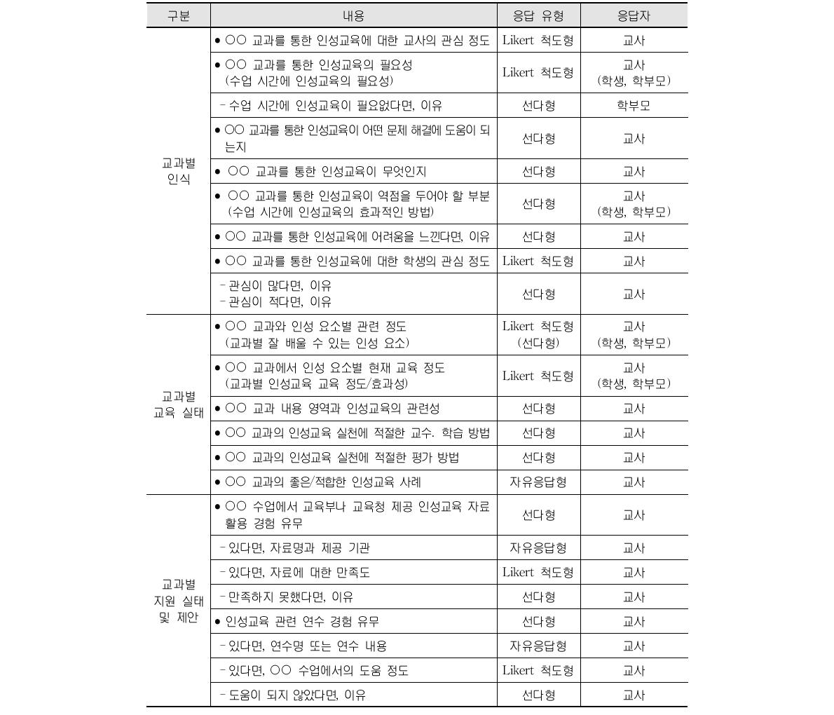 학교에서의 인성교육 관련 설문 내용과 응답 유형 및 응답자(계속)