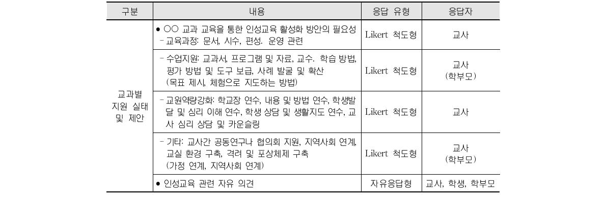 학교에서의 인성교육 관련 설문 내용과 응답 유형 및 응답자(계속)