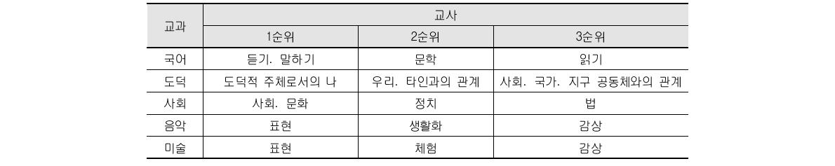 교과별 교과 내용 영역과 인성교육의 관련성(1순위-3순위)-교사(중학교)