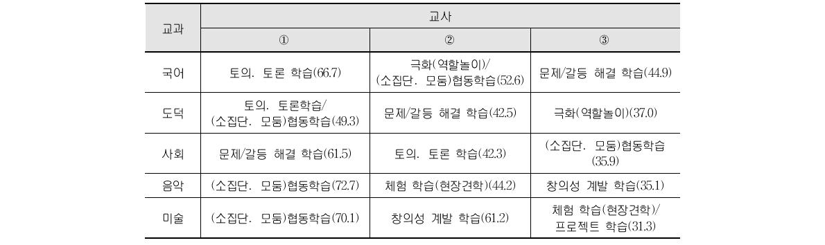 교과별 교수․학습 방법 중 적절한 인성교육 방법 3가지-교사(중학교)