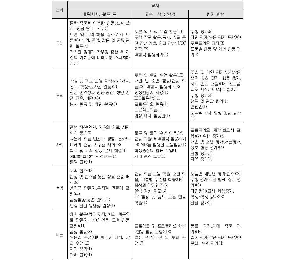 교과별 좋은 또는 적합한 인성교육 사례-교사(중학교)