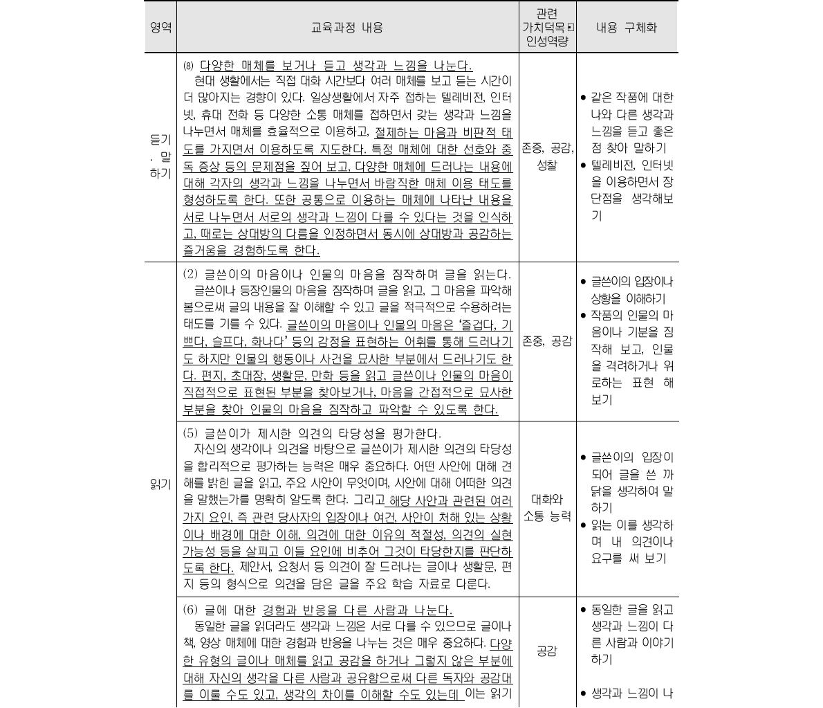 국어과 교육 내용과 가치덕목․인성역량의 연계성 및 내용 구체화(초등 3․4학년군) (계속)