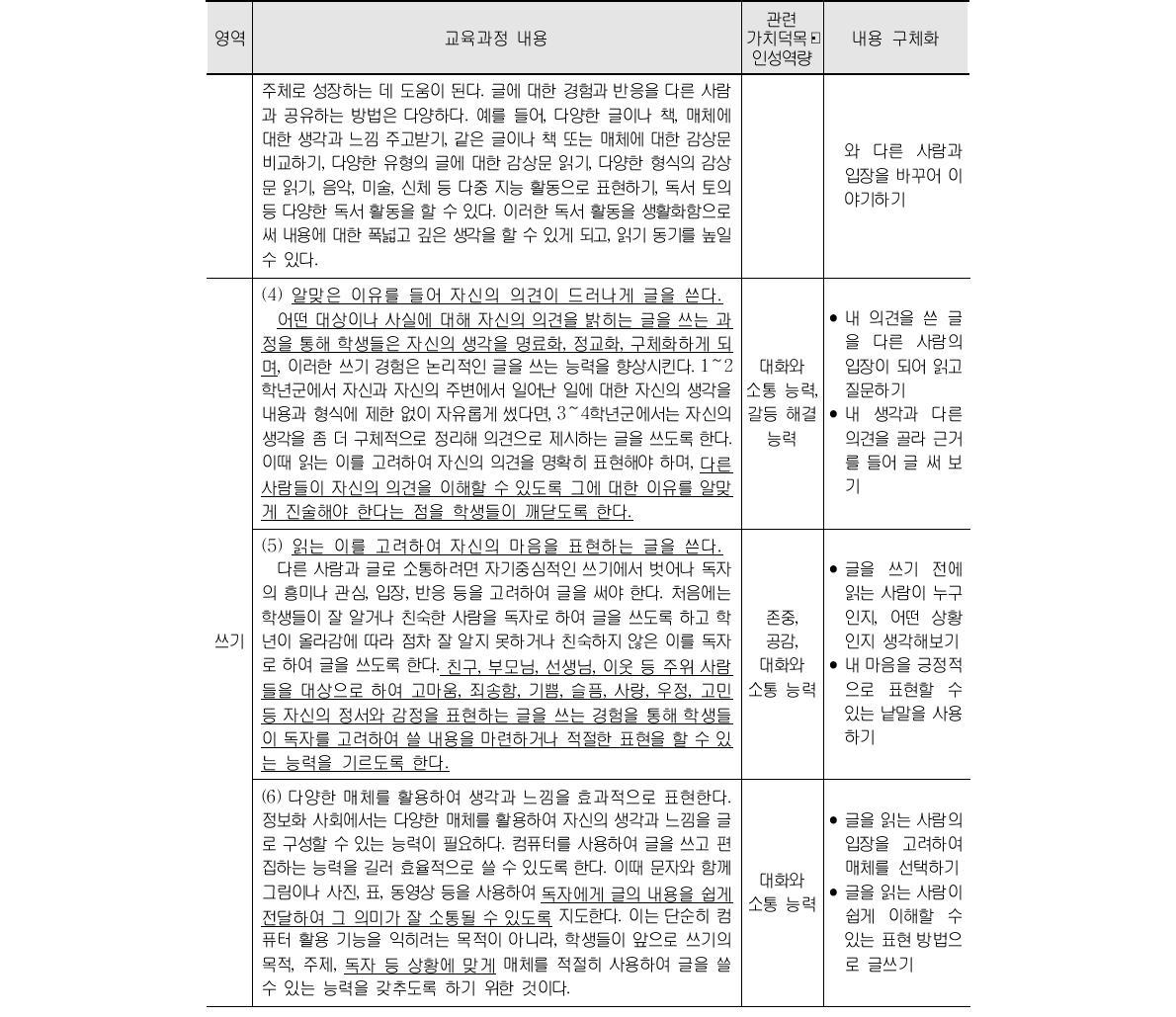 국어과 교육 내용과 가치덕목․인성역량의 연계성 및 내용 구체화(초등 3․4학년군) (계속)