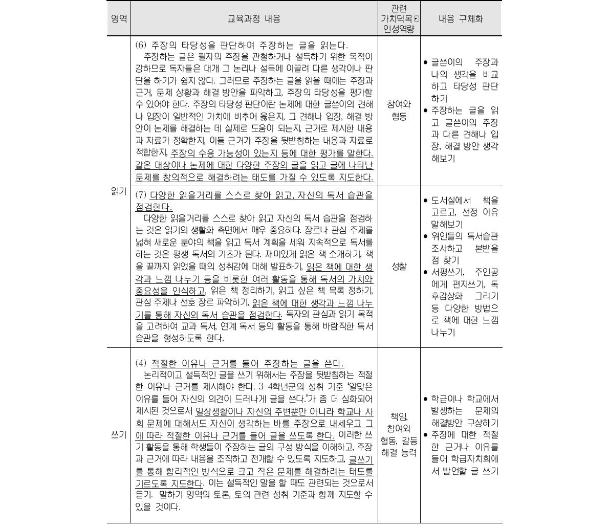 국어과 교육 내용과 가치덕목․인성역량의 연계성 및 내용 구체화(초등 5․6학년군) (계속)