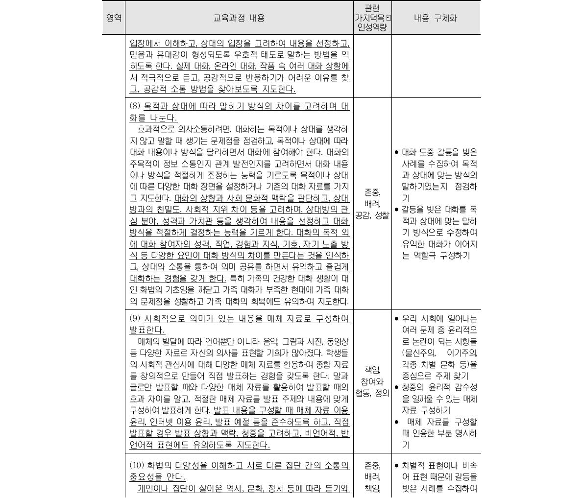 국어과 교육 내용과 가치덕목․인성역량의 연계성 및 내용 구체화(중학교 1-3학년군) (계속)