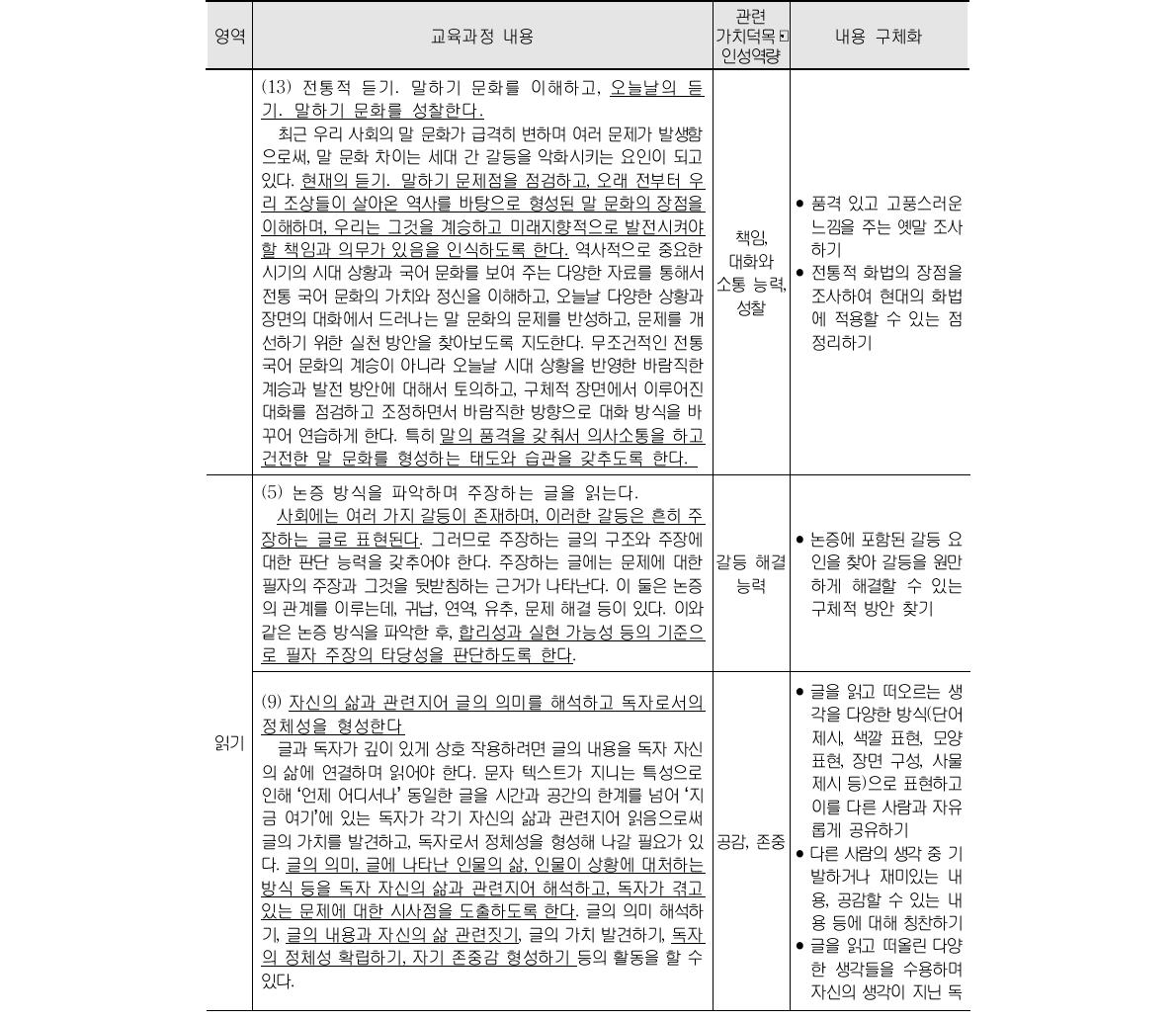 국어과 교육 내용과 가치덕목․인성역량의 연계성 및 내용 구체화(중학교 1-3학년군) (계속)