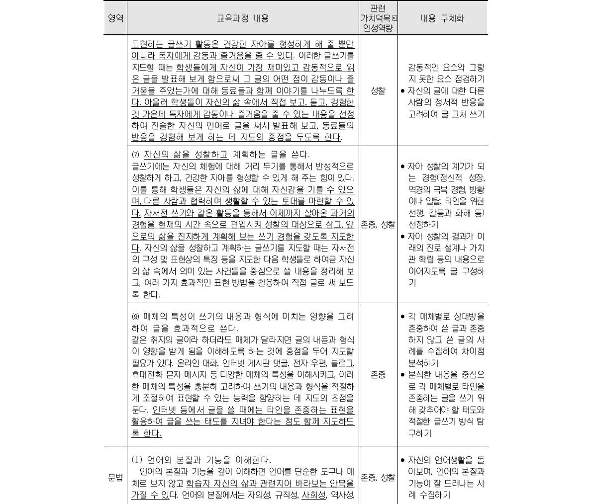 국어과 교육 내용과 가치덕목․인성역량의 연계성 및 내용 구체화(중학교 1-3학년군) (계속)