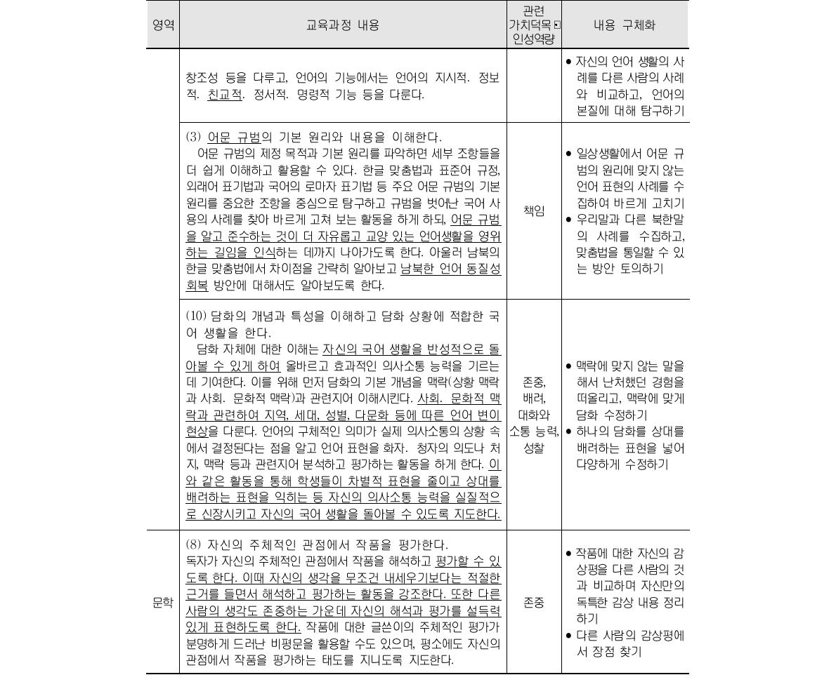 국어과 교육 내용과 가치덕목․인성역량의 연계성 및 내용 구체화(중학교 1-3학년군) (계속)