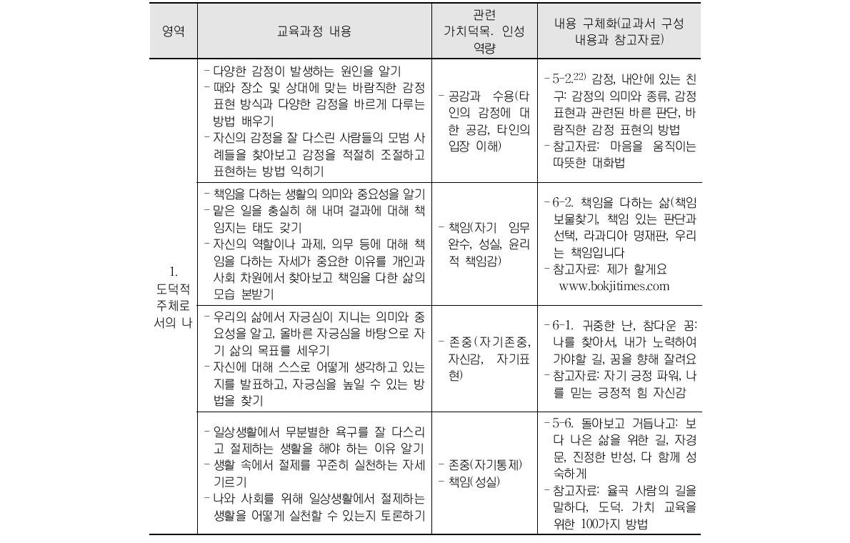 도덕과 교육 내용과 가치덕목․인성역량의 연계성 및 내용 구체화 (초등 5․6학년군)