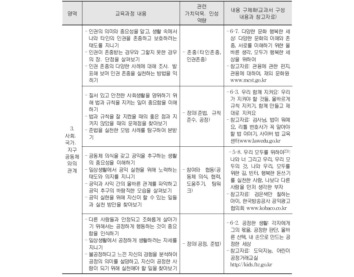 도덕과 교육 내용과 가치덕목․인성역량의 연계성 및 내용 구체화 (초등 5․6학년군) (계속)