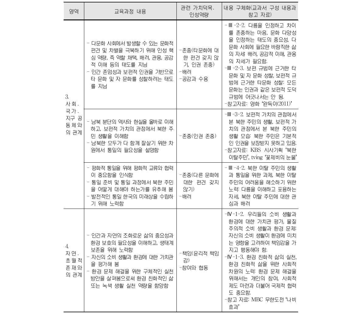 도덕과 교육 내용과 가치덕목․인성역량의 연계성 및 내용 구체화 (중학교 1-3학년군 일반수준) (계속)