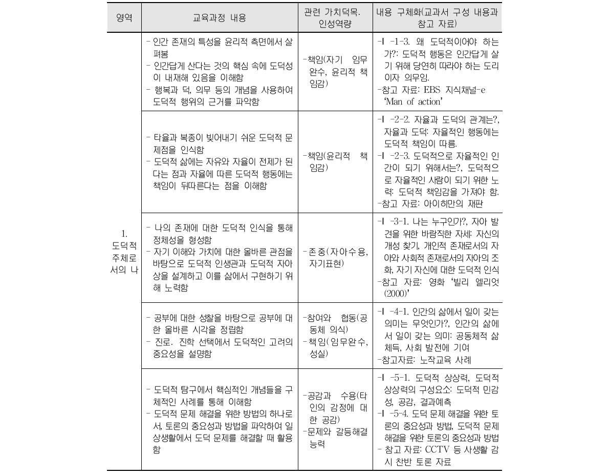 도덕과 교육 내용과 가치덕목․인성역량의 연계성 및 내용 구체화(중학교 1-3학년군 심화수준)