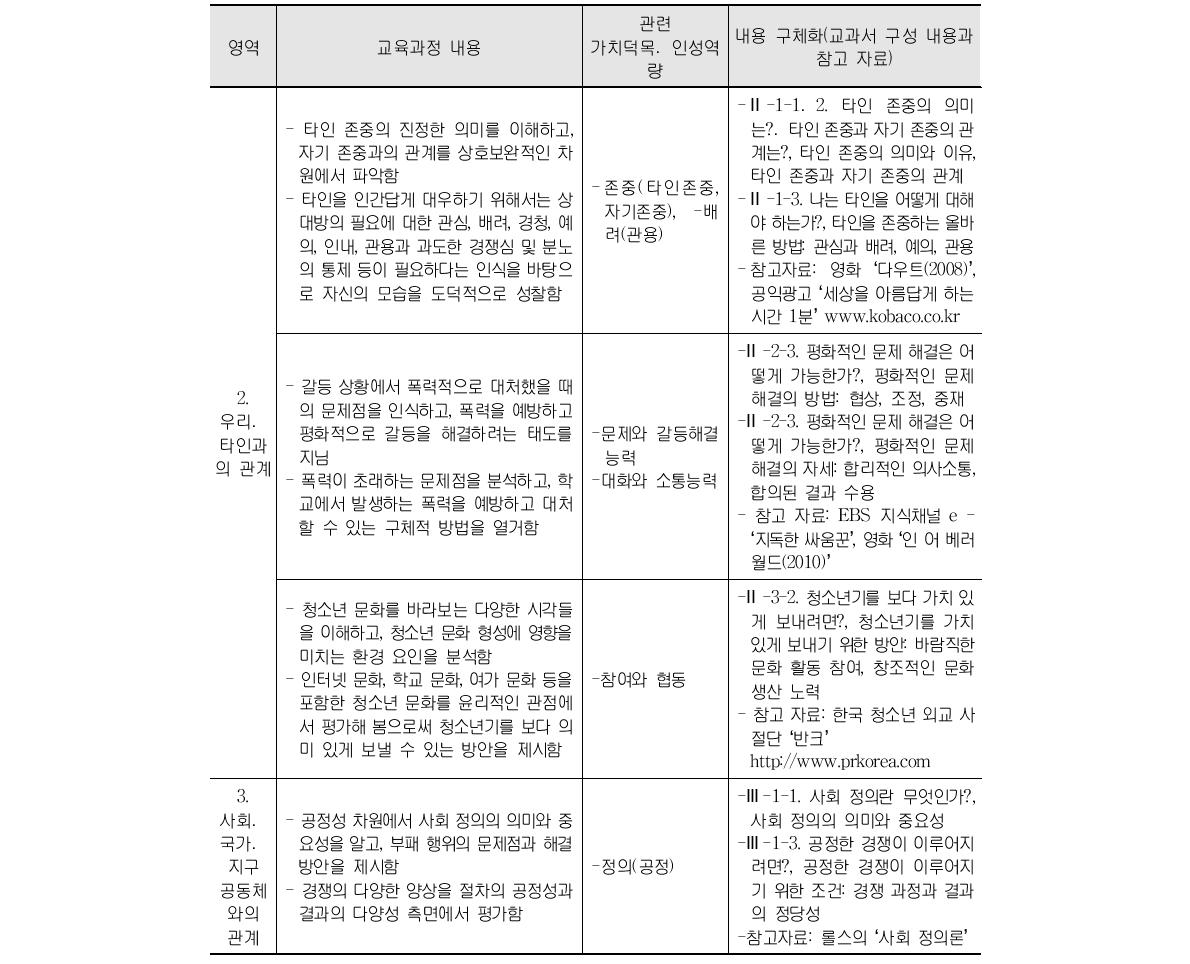 도덕과 교육 내용과 가치덕목․인성역량의 연계성 및 내용 구체화 (중학교 1-3학년군 심화수준) (계속)