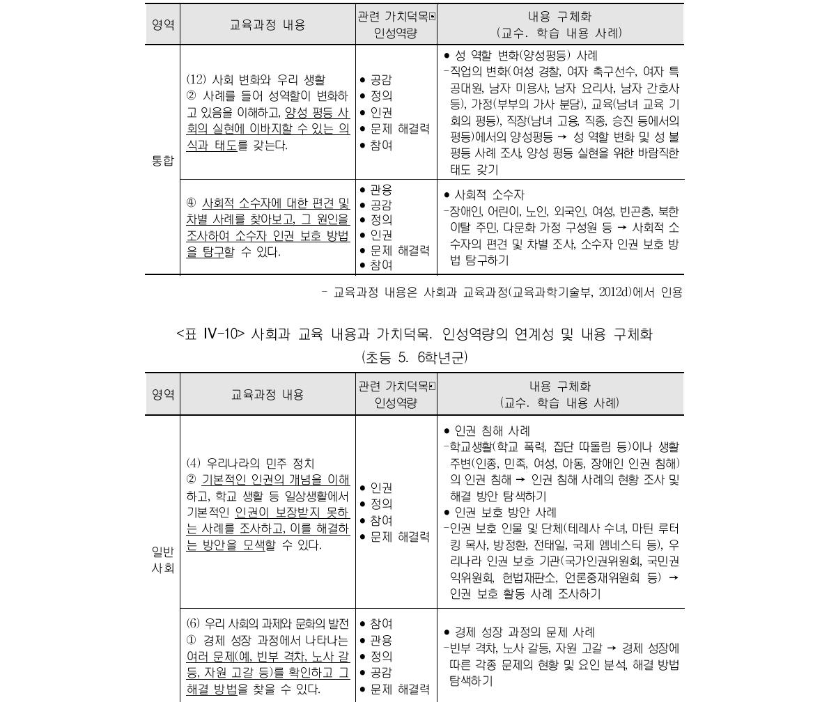 사회과 교육 내용과 가치덕목․인성역량의 연계성 및 내용 구체화(초등 3․4학년군) (계속)