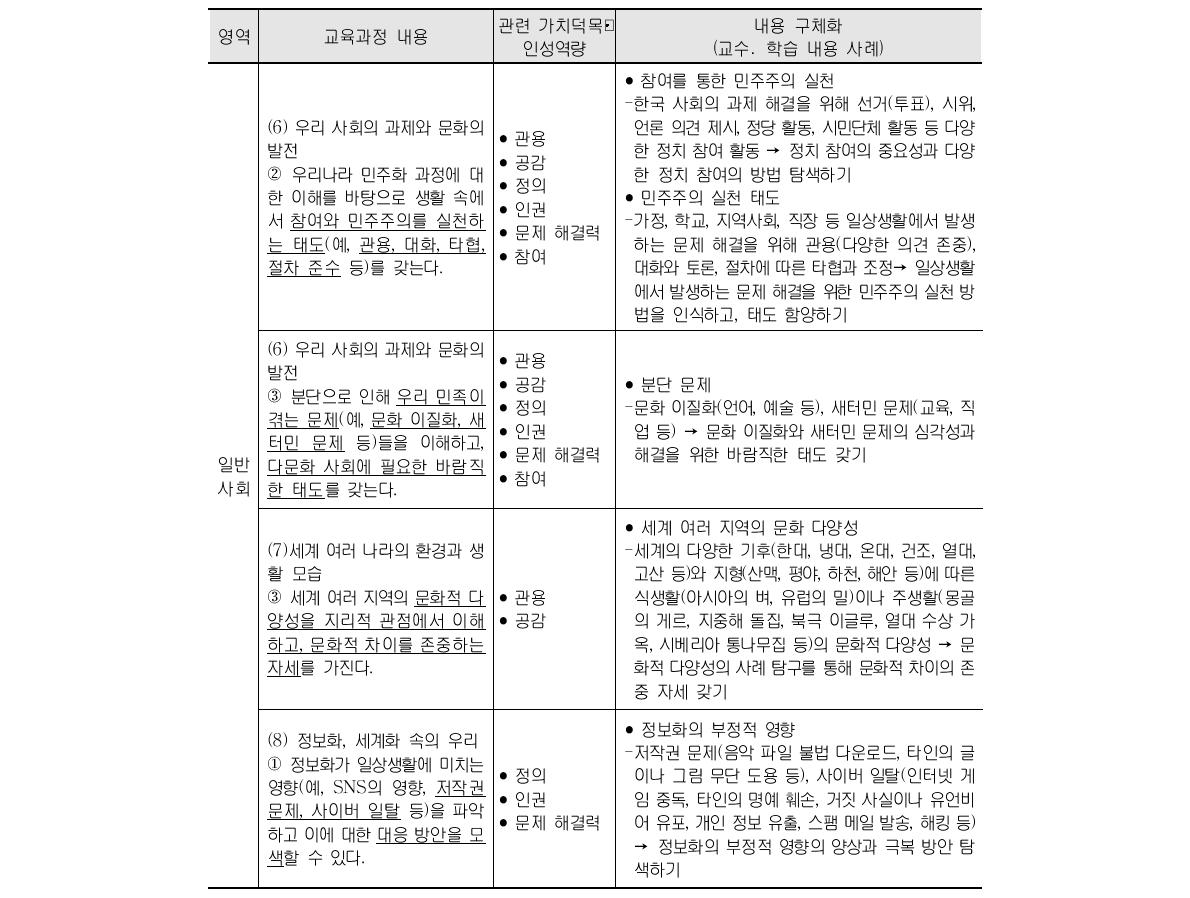 사회과 교육 내용과 가치덕목․인성역량의 연계성 및 내용 구체화(초등 5․6학년군) (계속)