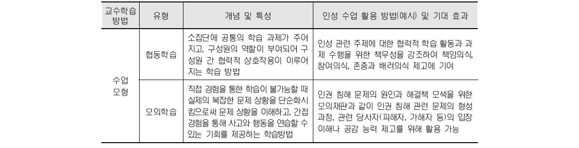 사회과 인성교육을 위한 교수․학습 방법 개요