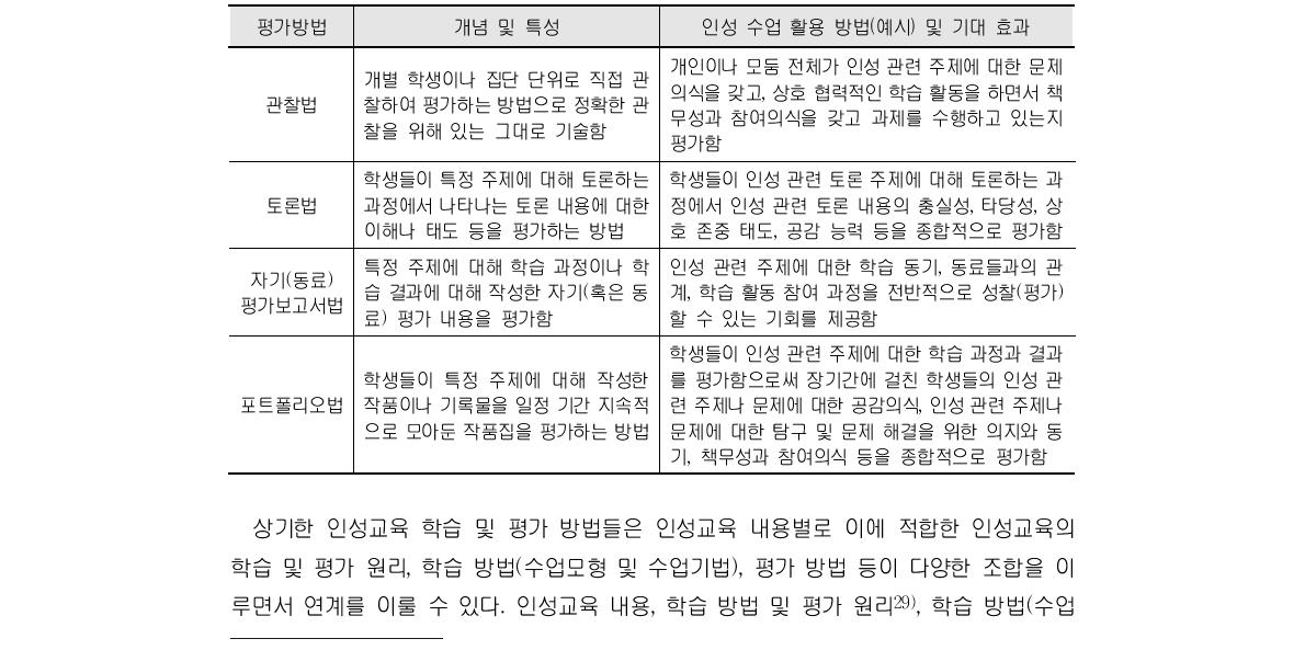 사회과 인성교육을 위한 평가 방법 개요